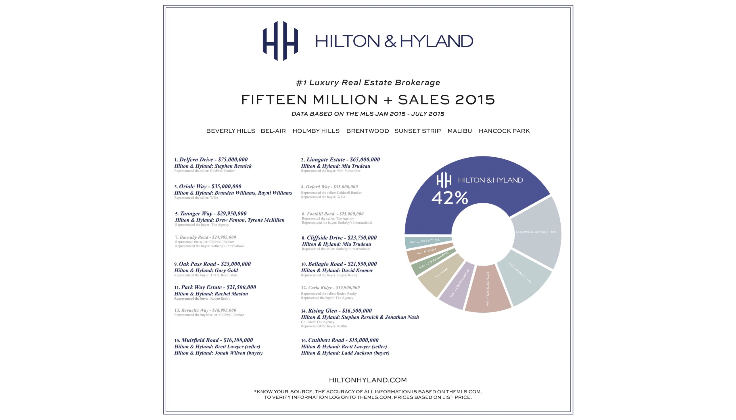 LA Times Highlights Hilton & Hyland’s 15 Million+ Sales in 2015